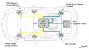 رسم توضيحي لمكونات نظام ABS وأماكن حساسات السرعة على العجلات