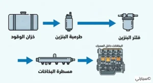 رسم توضيحي لمسار دورة الوقود في السيارة من الخزان إلى البخاخات
